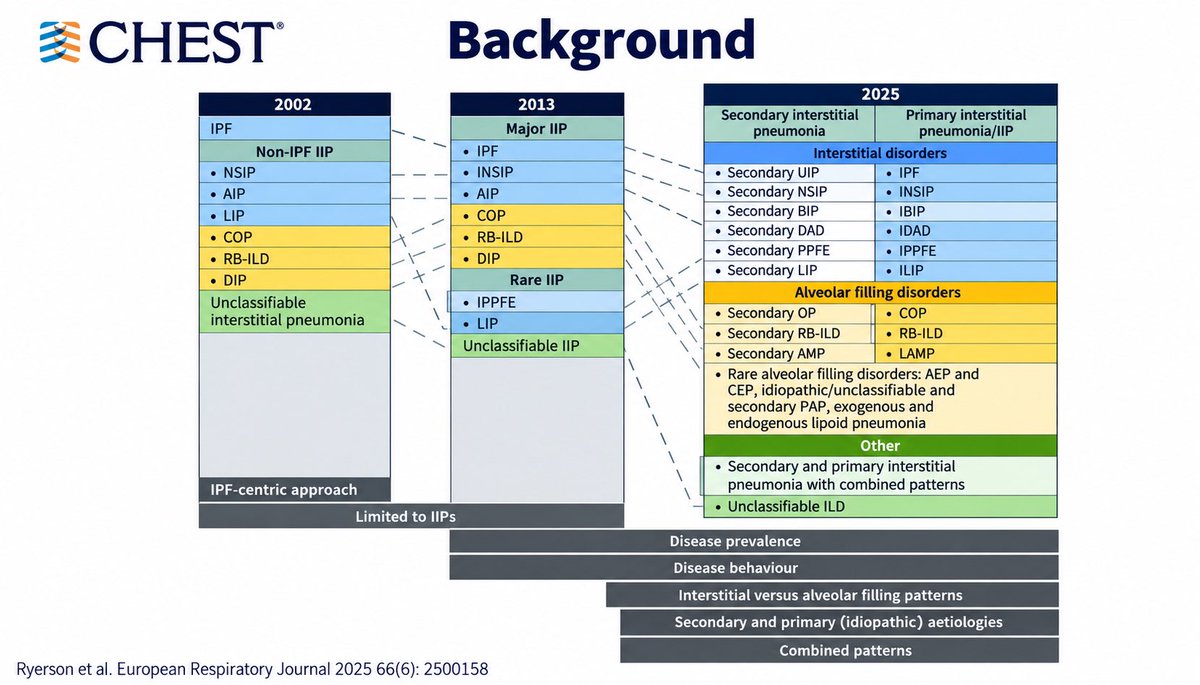 georgepapadapol's tweet photo. 3. Actualización en enfermedad pulmonar intersticial #ILD
Este año se actualizó la clasificación internacional y multidisciplinaria de las neumonías intersticiales
#CHEST2026 https://t.co/aXZLoN1hNi