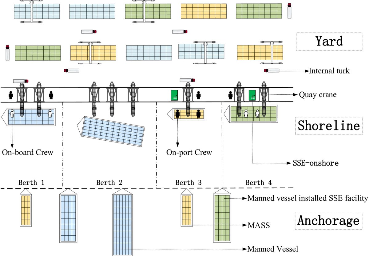 MaximumAcademic's tweet photo. #DTS
Berth allocation models integrating quay cranes, shore-side electricity, and labor crews weigh mixed versus separated strategies as commercialized autonomous ships enter manned ports.
@gCaptain @PortStrategy #MASS #PortOperations #ShorePower
Details: https://t.co/unBe7oKFOg https://t.co/ru0aelJ0US