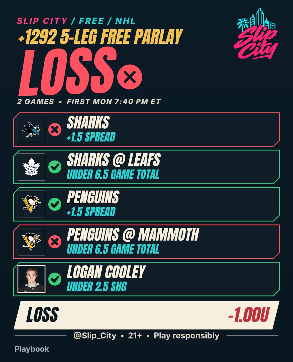 Slip_City's tweet photo. Didn't get there ❌ 5-leg parlay (+1292) · -1.00u
Back at it tomorrow.

#NHL #Sharks #Leafs #NHLPicks #PlayerProps #SportsBetting
21+ • Play responsibly https://t.co/TKyyxHRJQ7