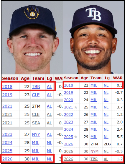 EJLantigua's tweet photo. Baseball's funny like that.

Freddy Peralta debuted in 2018 with Brewers and is now the ALCS MVP with Rays.

Jake Bauers debuted in 2018 with Rays and is now the NLCS MVP with Brewers.

Talk about irony! https://t.co/nUMiG96Fzy