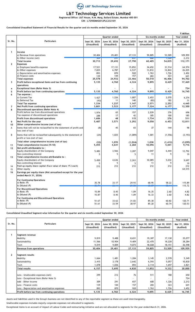 Prefmarkits's tweet photo. L&amp;T Tech :
Good Set of Results :👍
Standalone and Consolidated 
(₹ in Mln )-Sep’26

Overall 👍

QOQ(CY)
Sep26 vs June26👍
EPS QOQ👍

QOQ(CY vs LY)
Sep26 vs Sep25👍
EPS QOQ👍

HY 6 Months (CY vs LY)
Sep26 to Sep25👍
EPS HY 👍

#finresults #ltts https://t.co/DFDdVx5vEX