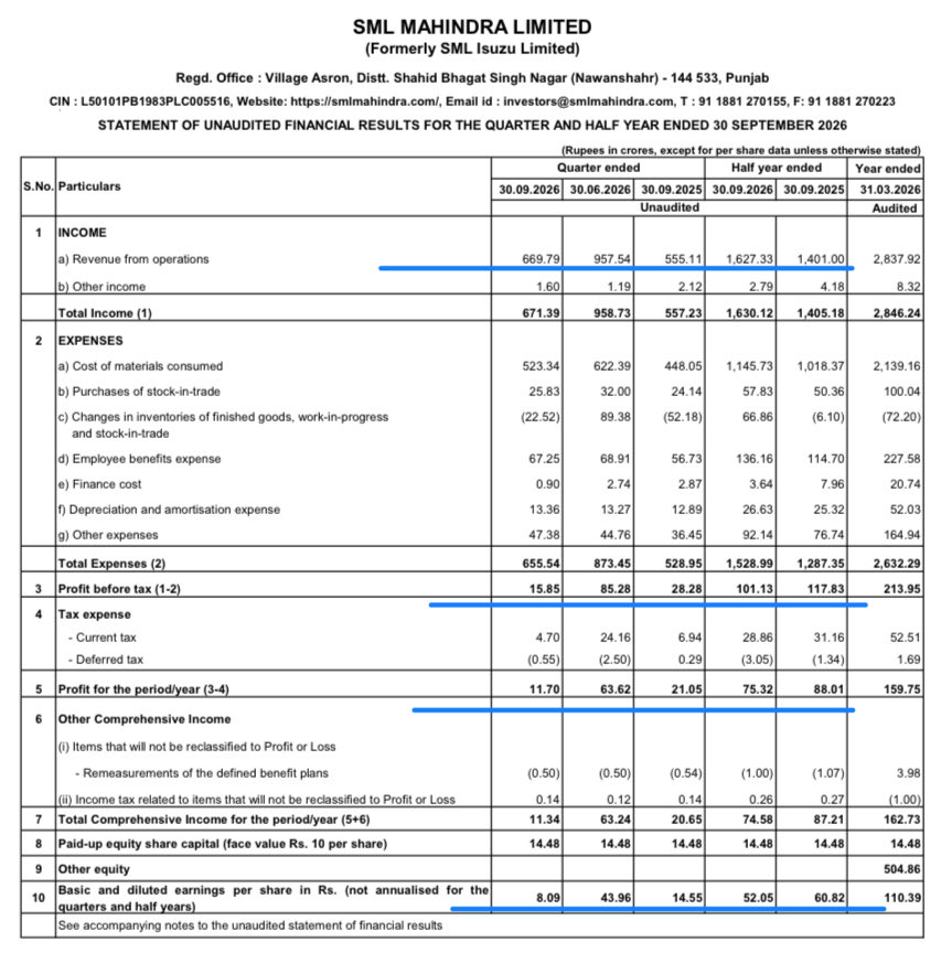 Prefmarkits's tweet photo. SML Mahindra :
Average Set of Results :👎
(₹ in Crs )-Sep’26

Overall 👎

QOQ(CY)
Sep26 vs June26👎
EPS QOQ👎

QOQ(CY vs LY)
Sep26 vs Sep25👎
EPS QOQ👎

HY 6 Months (CY vs LY)
Sep26 to Sep25👎
EPS HY 👎

#finresults #smlmahindra https://t.co/tRYmmStrJh