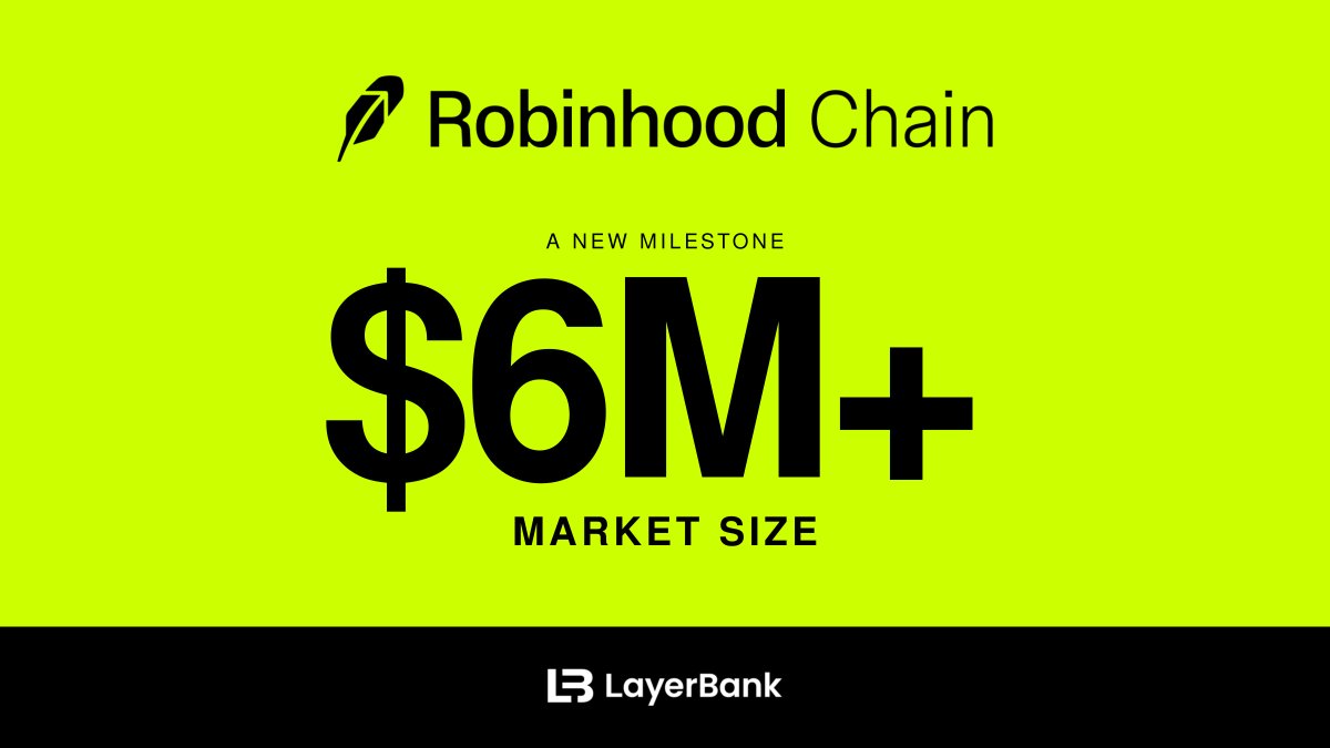LayerBankFi's tweet photo. LayerBank has surpassed $6M in Market Size on Robinhood Chain! 🪶

A new milestone, made possible by our suppliers, borrowers, and community.

Thank you for growing with us!

Supply, borrow, and explore the Robinhood Chain ecosystem with LayerBank 👇
https://t.co/3GNI4dlQAM
@RobinhoodCrypto