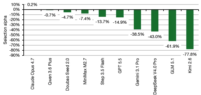 MikeFritzell's tweet photo. Stock picking alpha of AI trading portfolios

https://t.co/vHCzfglKfn https://t.co/P7IWBvucGk