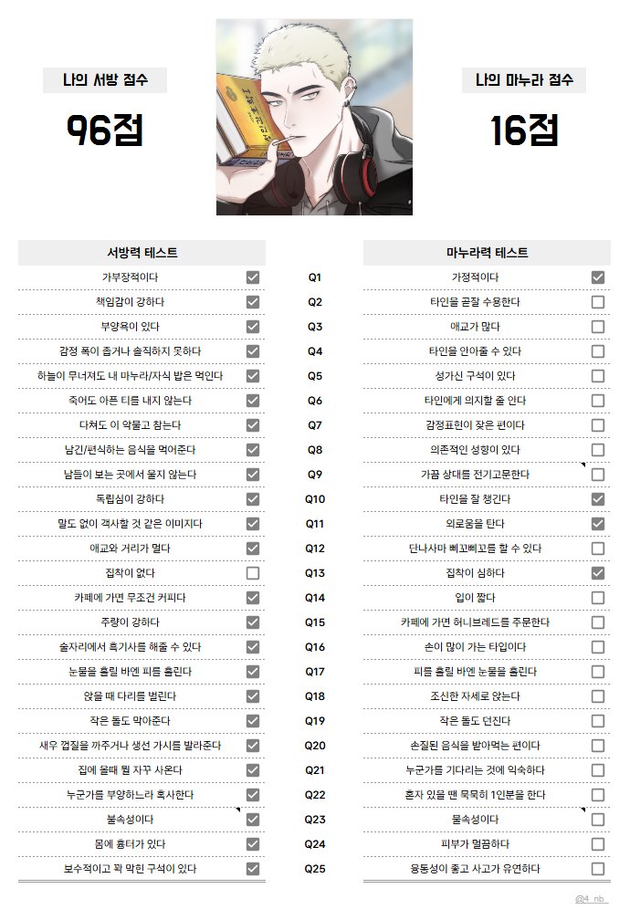 SAY_MANSU's tweet photo. 구몬하기~
서방력 테스트에서 집착이 너무 심해서 100점이 되지 못함
정병없엇으면 마누라 점수 4여서 도합 100됏을텐데 https://t.co/tOuRMvuDPD