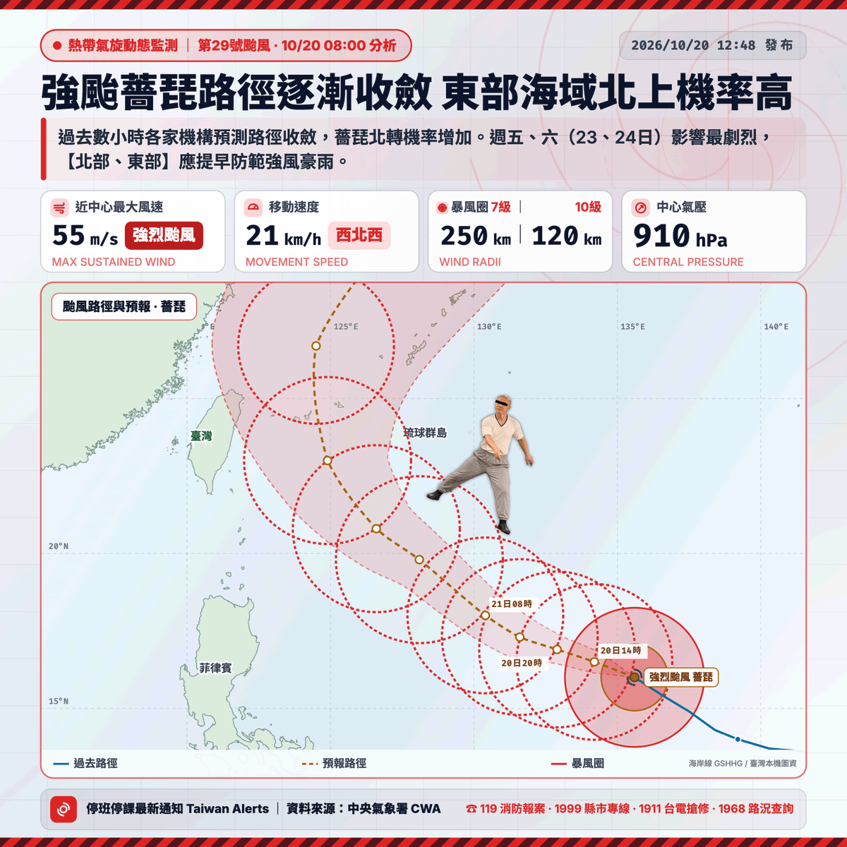 TaiwanAlerts's tweet photo. 🌀【颱風 #薔琵 動態｜路徑逐漸收斂 但風雨威脅仍不可輕忽】

綜合過去數小時各家氣象機構的最新預測，颱風「薔琵」的路徑逐漸出現調整與收斂趨勢，未來沿 #台灣東部海域 北轉 的可能性提高，但實際北轉位置與角度仍有變數。

不過，颱風中心如果真的使出「閃身步」，從台灣東方海面掠過，是不是就代表影響大幅降低？

No, no, no！還不能這麼說！

依照目前預報，本週五、六（23、24日）仍是「薔琵」對台灣影響最明顯的時候，暴風圈仍有機會觸及台灣本島陸地，不能只看颱風中心有沒有登陸。

尤其【北部、東部地區】的朋友，請留意後續強風及豪雨風險，並趁這幾天天氣相對穩定，提前做好基本防災準備。

提醒大家，路徑逐漸收斂，不代表風雨威脅已經解除。實際影響程度仍有變數，我們會持續追蹤最新預報。

〔發布❯❯2026-10-20∙12:56〕