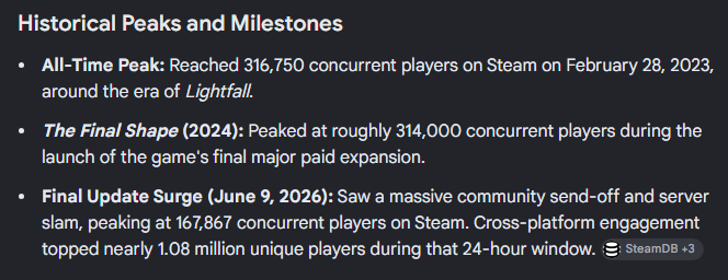 H0tl0ads's tweet photo. Destiny 2 released in 2017 and they just announced the EOL which was 100% caused by the failure of Marathon.

Destiny 2 doesn't fit the profile of what I'm talking about,  a hyped early access game that fails before or shortly after launch. Destiny 2 peaked at 314,000 players in 2024. If you are making a point with Destiny 2 you need to be more specific.