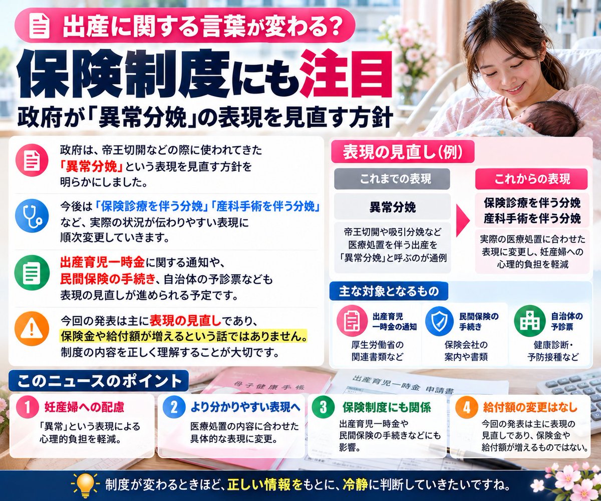sayu000617's tweet photo. 📋【出産に関する言葉が変わる？保険制度にも注目】

今日、政府が「異常分娩」という表現を見直す方針を明らかにしました。

これまで帝王切開など、医療処置を伴う出産で使われてきた言葉です。

今後は「保険診療を伴う分娩」など、実際の状況が伝わりやすい表現への変更が進められます。

出産育児一時金に関する書類や、民間保険の手続きにも関係する話ですね。

ただし、今回の発表は主に表現の見直しであり、保険金や給付額が増えるという話ではありません。

制度が変わるときほど、内容を正しく理解することが大切だと思います。

#日本経済 #医療保険 #出産育児一時金 #社会保障