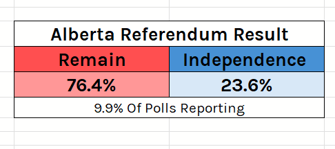 CanadianPolling's tweet photo. First results are in! https://t.co/nT9xzGj5zb