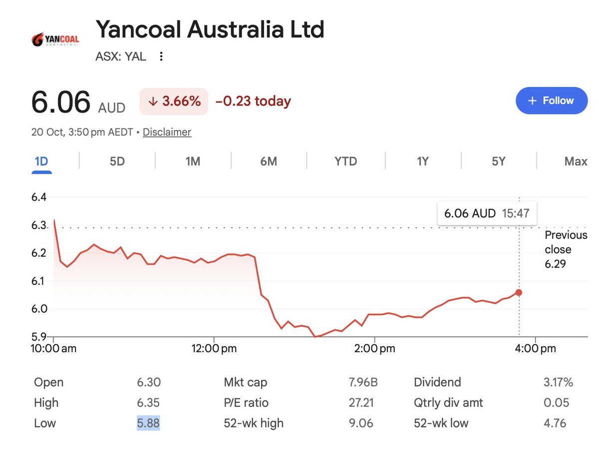Teo_Sinamin's tweet photo. $5.88 low in Yancoal.

It's a sign from the god of fortune. https://t.co/4c3uskmCRj