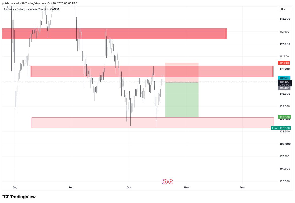 plot207's tweet photo. 🚨 AUDJPY — A POTENTIAL SELL OPPORTUNITY IS FORMING! 📉🔥

Price is approaching a critical 4H supply zone around 110.65–111.12, and I'm watching for sellers to step in.

🎯 MY PLOT207 DECISION ZONE SETUP:

🔴 SELL ENTRY: 110.49
🛑 STOP LOSS: 111.24
✅ TAKE PROFIT: 109.08
📊 Risk-to-Reward: Approximately 1:1.88
The idea? Let price react at resistance, confirm bearish structure, then follow the move toward demand.
⚠️ A sustained breakout above 111.12 could weaken this bearish setup.
The market rewards patience, not predictions. I identify my zones and wait for confirmation.

💬 AUDJPY TRADERS, WHAT'S YOUR BIAS?

🐻 Rejection toward 109.08?
🐂 Breakout above 111.12?

Let's hear your analysis! 👇