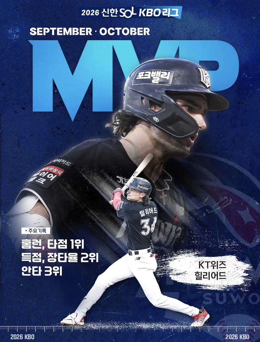 aube__wiz's tweet photo. 2026 신한 SOL KBO 리그 9-10월 MVP 힐리어드 ✨

* 단일시즌 월간 MVP 2회 수상은 외국인 선수로는 최초 기록 !! https://t.co/FUKfg9xs9U