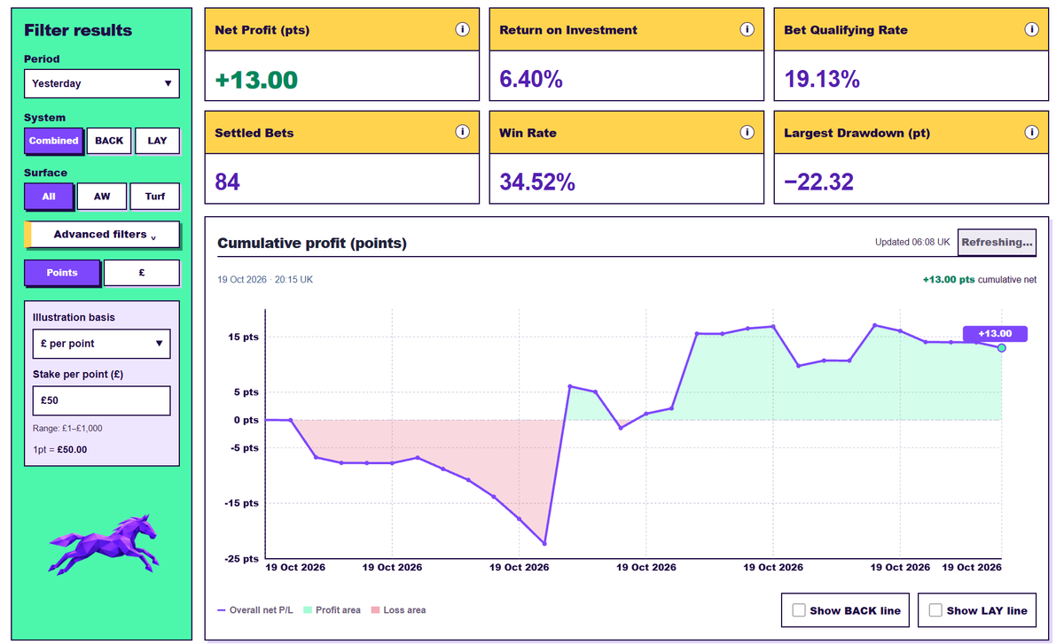 RaceBotExchange's tweet photo. The simulation software automated a total of 84 UK flat horse racing BSP bets over on the @BetfairExchange yesterday, yielding a respectable +13pts profit 📈

RaceBot will place dozens of these bets for you each day based on predefined Min/Max Price criteria (connect + forget) https://t.co/aZogNm6eqF