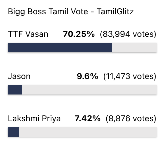 Mari812002's tweet photo. Adeiiii season start panradhuku munnadiye Cup ah koduthu edit potingaley,
Vote uh potingala da😂

Nethu vandhavan 10x la majority la irukaan unofficial laye🫢

#BiggBossTamil #BiggBossTamil10 #BiggBossTamilSeason10 #TTF #Jason #LakshmiPriya https://t.co/q0MlWDHZ9w