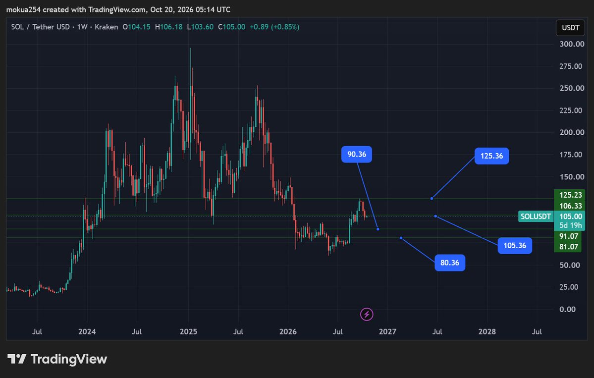 cipher_ope28850's tweet photo. KEY LEVEL TO WATCH ON #BTC AND #SOL :

BTC bullish target :94k if we fail to close 3 daily green candles above 82k , expect a move to 70-75k.

Sol bullish target : 125 if we fail to close 3 daily green candles above 105, expect a move to 80-90.

#keylevelstowatch #cryptocrash https://t.co/61etDhoAzx