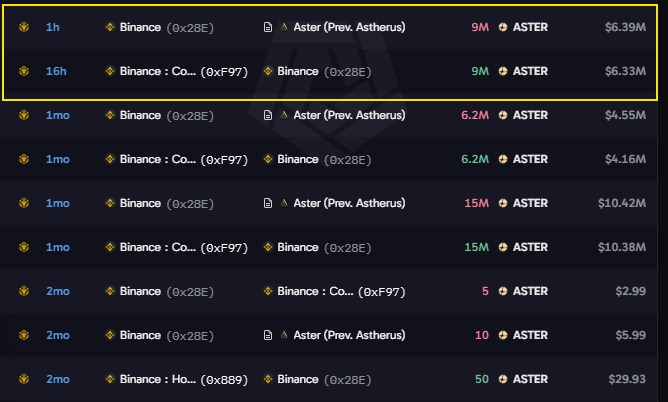 Proxonchain's tweet photo. binance just sent another 9M $ASTER (~$6.3M) into aster’s deposit vault

that’s ~30M $ASTER (~$21M) in a month. same route every time: binance cold wallet → binance wallet → aster vault

this is the vault people deposit into to trade on aster. so binance is moving size onto aster’s own exchange

could be market making, could be collateral, could be selling. the chain doesn’t say yet

watching what comes back out