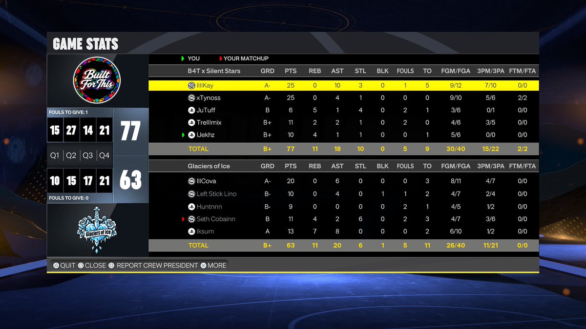 lSilentStarzl's tweet photo. GGs to @TheOrderOrg as we sweep to advance to the finals of @MoneyGoneLeague playoffs!

😈@xKayiso 
😤@xTynoss 
🔒@JuTuffx 
🧠@TreIIImix 
🦍@jekhzz 

@iNetworkSports https://t.co/lOxXYgwCyq
