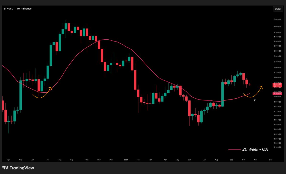 CryptosBatman's tweet photo. The 20-week MA on $ETH has always been a major level to watch.

Last year, after breaking out of it, Ethereum retested and bounced off that same level.

Now, ETH is forming an identical setup, with price closing in on the 20-week MA again.

Could see the same play here. https://t.co/LFOTeipkgS