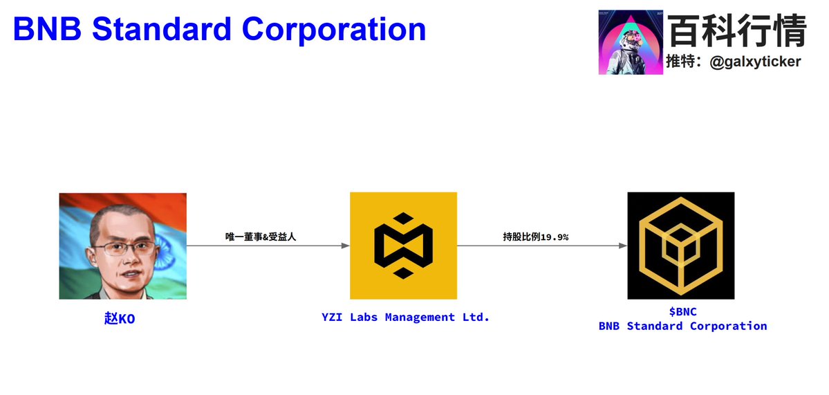 galxyticker's tweet photo. YZI Labs Management Ltd.（“YZi Labs Management”）的唯一董事且YZi Labs直接持有占  $BNC 已发行普通股总数19.99%的唯一实益所有人是—— 

出身大陆苏北的，
阿拉伯联合酋长国公民，
币圈武林至尊，
赵氏软饭学奠基人 ，

赵KO是也。

#BNC #YZILabs https://t.co/lZCZ8Iuk91
