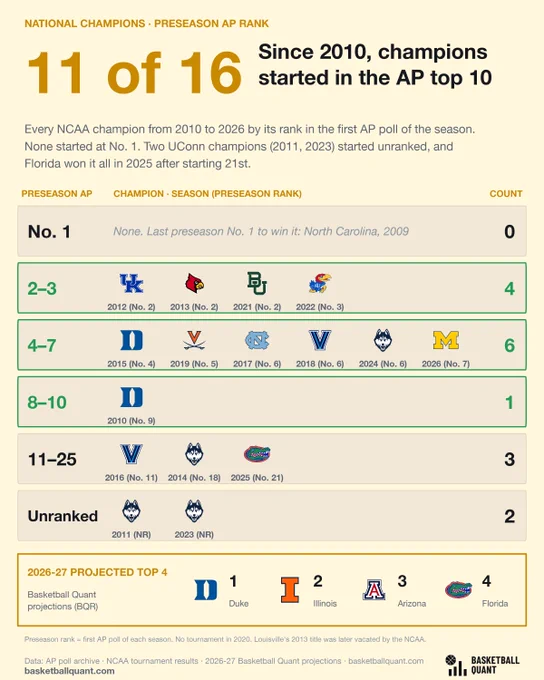 Chart titled "11 of 16: Since 2010, champions started in the AP top 10." Rows group every NCAA champion from 2010 to 2026 by its rank in the first AP poll of the season, with team logos, season and preseason rank. No. 1: none; the last preseason No. 1 to win it was North Carolina in 2009. 2 to 3, four champions: Kentucky 2012, Louisville 2013 and Baylor 2021 at No. 2, Kansas 2022 at No. 3. 4 to 7, six: Duke 2015 No. 4, Virginia 2019 No. 5, North Carolina 2017, Villanova 2018 and UConn 2024 at No. 6, Michigan 2026 No. 7. 8 to 10, one: Duke 2010 No. 9. 11 to 25, three: Villanova 2016 No. 11, UConn 2014 No. 18, Florida 2025 No. 21. Unranked, two: UConn 2011 and 2023. A box at the bottom lists the 2026-27 Basketball Quant projected top 4: Duke 1, Illinois 2, Arizona 3, Florida 4. Footnote: no tournament in 2020, and Louisville's 2013 title was later vacated. Basketball Quant watermark.
