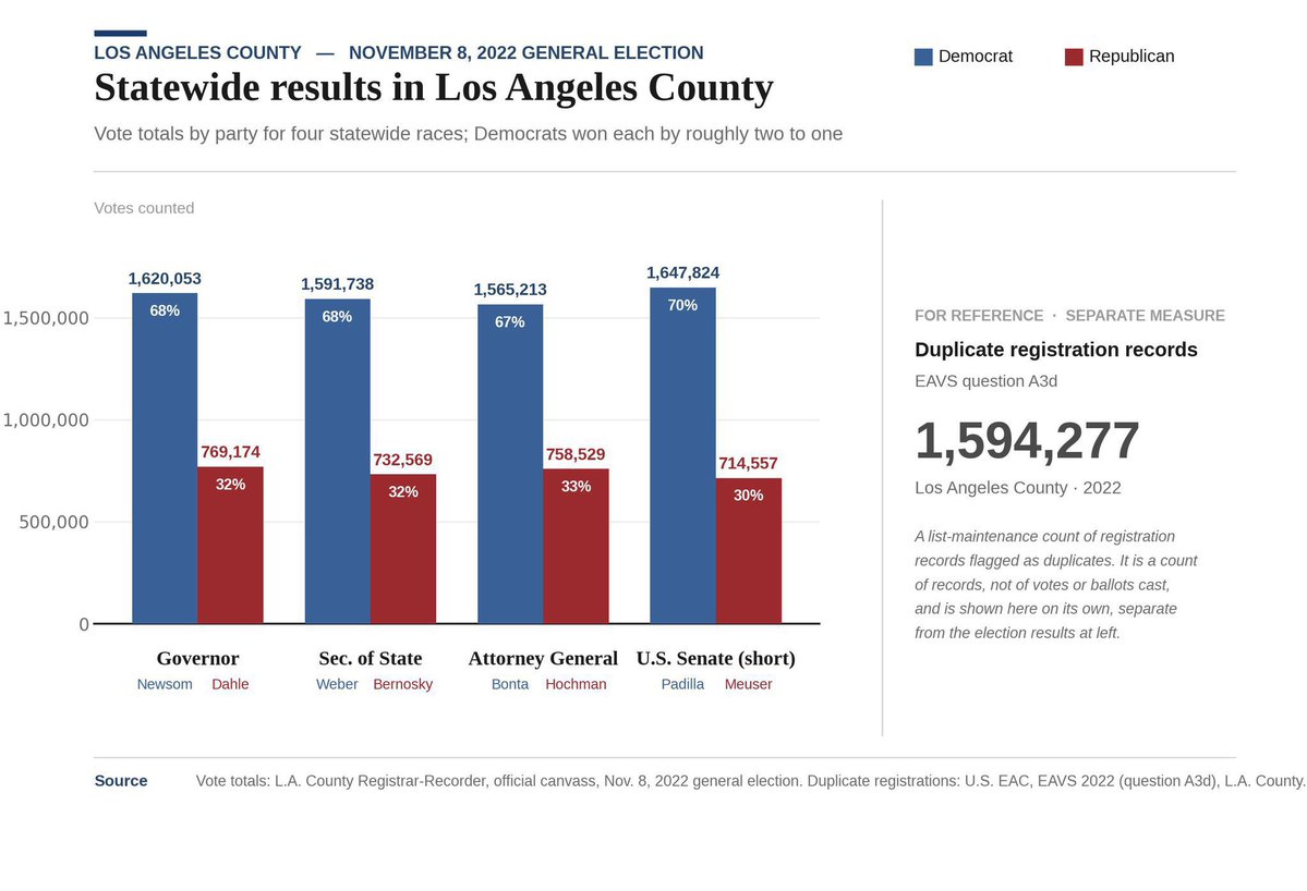 Shilohmarx's tweet photo. L.A. County had 1,594,277 duplicate registrations.

• Gavin had 1.6 million votes. 
• Rob Bonta had 1.5 million votes.
• Alex Padilla had 1.6 million votes.
• Shirley Weber had 1.5 million votes. https://t.co/1GIL1IPtJO