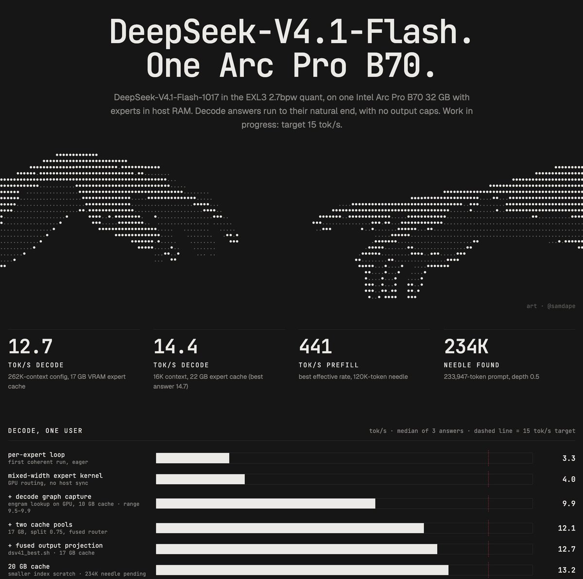 0xSero's tweet photo. You thought I was done?

Deepseek-v4.1-flash-1017 on a single Intel Arc B70 (1,500$) + 256 GB DDR4 and Engram on SSD. 

- 15 tok/s decode
- 441 tok/s prefill 
- vision enabled
- 240k kv cache
- 96%~ top agreement

Not done yet either. https://t.co/gNIgGXDkP6