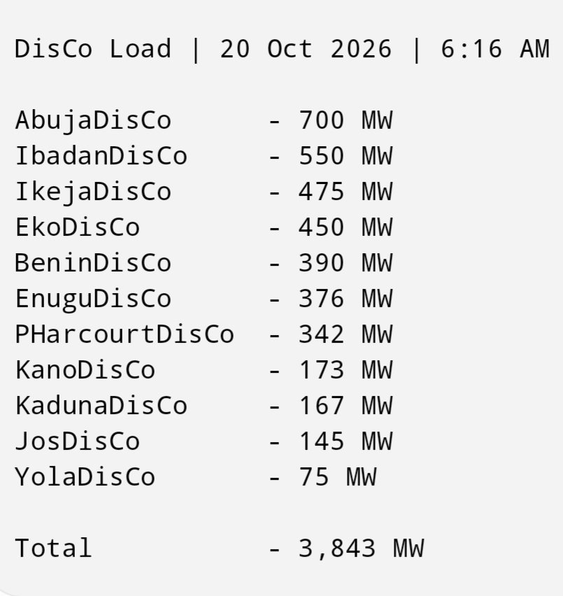 TheGridPost's tweet photo. DisCo Load | 20 Oct 2026 | 6:16 AM https://t.co/1LUjCf13jd