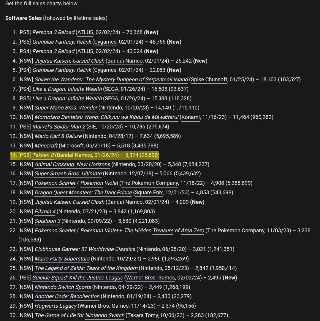 _bazztek's tweet photo. Tekken 8 sold only 20k physical in Japan at launch in its first week, since digital percentage is around 50% in Japan on PS5 now that means Tekken 8 only sold around 40k total in Japan in its first week at launch while it had sold 1 million worldwide in its first week and had sold 2 million worldwide by its 1st month from launch.

Tekken 8 in Japan had fallen to 30th aka last place on the physical charts by week 3 before falling off the chart entirely by week 4, where it sold only 2.2k units in Japan in week 3 and had sold only 5.3k units in its 2nd week, so by week 3 Tekken 8 had sold a total of around 30k units physically in Japan, which with digital percentage factored in would mean Tekken 8 only sold around 60k in total in Japan by the end of its 3rd week on sale, while it had sold 2 million worldwide by that time, meaning the total Japanese percentage of Tekken 8 buyers are under 4% of the people who financially supported Tekken 8.

If Tekken 8 didn't sell outside Japan it would have been a catastrophic failure and a commercial bomb that made no profit at all you fucking idiot and Bandai Namco actually could've irreparably suffered as a result, if it wasn't for the US, EU and Asia sales outside of Japan ensuring that Tekken 8 could even be profitable then Tekken 8 would have been a massive flop you dumbass.