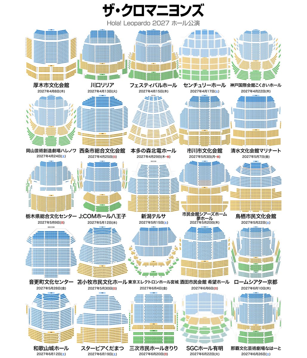musicmdata's tweet photo. ザ・クロマニヨンズ ツアー Hola! Leopardo 2027
全国25会場 25公演 💺 座席表（合計 44,168席）  
https://t.co/YlCuiicxvM

＜ホール公演＞
🟦 厚木市文化会館（神奈川・1,400席）  
　2027年4月8日（木）19:00 開演  

🟩 川口リリア（埼玉・1,943席）  
　2027年4月13日（火）19:00 開演  

🟨 フェスティバルホール（大阪・2,700席）  
　2027年4月15日（木）19:00 開演  

🟪 センチュリーホール（愛知・3,004席）  
　2027年4月17日（土）18:30 開演  

🟥 神戸国際会館こくさいホール（兵庫・2,022席）  
　2027年4月22日（木）19:00 開演  

🟫 岡山芸術創造劇場ハレノワ（岡山・1,753席）  
　2027年4月24日（土）18:30 開演  

⬜ 西条市総合文化会館（愛媛・1,152席）  
　2027年4月25日（日）18:00 開演  

🟧 本多の森北電ホール（石川・1,707席）  
　2027年4月29日（木）18:30 開演  

🟦 市川市文化会館（千葉・1,758席）  
　2027年5月3日（月）18:30 開演  

🟩 清水文化会館マリナート（静岡・1,513席）  
　2027年5月7日（金）19:00 開演  

🟨 栃木県総合文化センター（栃木・1,604席）  
　2027年5月9日（日）18:00 開演  

🟪 J:COMホール八王子（東京・2,021席）  
　2027年5月12日（水）19:00 開演  

🟥 新潟テルサ（新潟・1,510席）  
　2027年5月15日（土）18:00 開演  

🟫 市民会館シアーズホーム夢ホール（熊本・1,591席）  
　2027年5月20日（木）19:00 開演  

⬜ 鳥栖市民文化会館（佐賀・1,518席）  
　2027年5月22日（土）18:00 開演  

🟧 音更町文化センター（北海道・1,022席）  
　2027年5月28日（金）19:00 開演  

🟦 苫小牧市民文化ホール ART CUBES（北海道・1,200席）  
　2027年5月30日（日）18:00 開演  

🟩 東京エレクトロンホール宮城（宮城・1,590席）  
　2027年6月4日（金）19:00 開演  

🟨 酒田市民会館 希望ホール（山形・1,287席）  
　2027年6月6日（日）18:00 開演  

🟪 ロームシアター京都（京都・2,005席）  
　2027年6月10日（木）19:00 開演  

🟥 和歌山城ホール（和歌山・954席）  
　2027年6月12日（土）18:30 開演  

🟫 スターピアくだまつ（山口・1,000席）  
　2027年6月19日（土）18:30 開演  

⬜ 三次市民ホールきりり（広島・1,006席）  
　2027年6月20日（日）18:00 開演  

🟧 SGCホール有明（東京・5,306席）  
　2027年6月22日（火）19:00 開演  

🟦 那覇文化芸術劇場なはーと（沖縄・1,602席）  
　2027年6月26日（土）18:00 開演