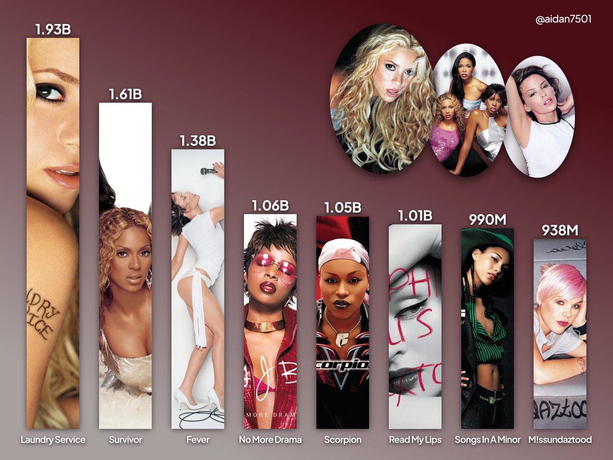 aidan7501's tweet photo. Most streamed 2001 female albums on Spotify https://t.co/iOq5uSZbVk