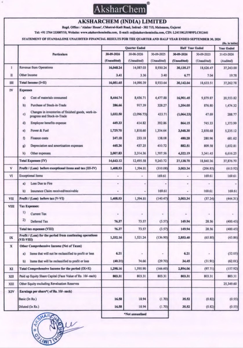 Prefmarkits's tweet photo. Aksharchem :
Good Set of Results :👍
(₹ in Lacs )-Sep’26

Overall 👍
Loss to profit👍

QOQ(CY)
Sep26 vs June26👍
EPS QOQ👎

QOQ(CY vs LY)
Sep26 vs Sep25👍
EPS QOQ👍

HY 6 Months (CY vs LY)
Sep26 to Sep25👍
EPS HY 👍

#finresults #aksharchem https://t.co/GqWzzWYU8u