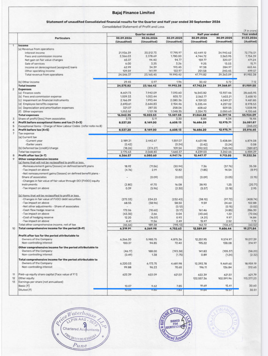 Prefmarkits's tweet photo. Bajaj Finance :
Good Set of Results :👍
Standalone and Consolidated 
(₹ in Crs )-Sep’26

Overall 👍

QOQ(CY)
Sep26 vs June26👍
EPS QOQ👍

QOQ(CY vs LY)
Sep26 vs Sep25👍
EPS QOQ👍

HY 6 Months (CY vs LY)
Sep26 to Sep25👍
EPS HY 👍

#finresults #bajajfinance https://t.co/xgrfuJlsKH