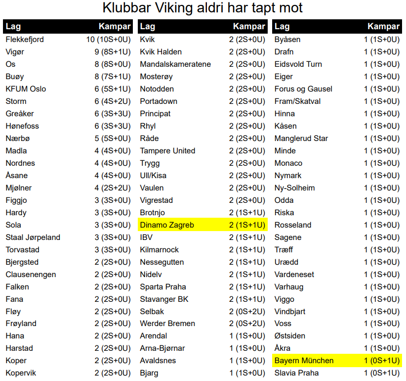 VikingStats's tweet photo. To fine tilskot på lista over klubbar Viking aldri har tapt mot. https://t.co/SaYWWDZ30y
