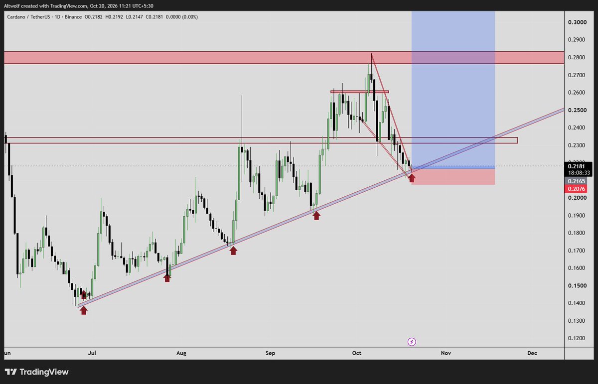 AltwolfCrypto's tweet photo. $ADA 50 cents 

Following the books level 

#ADA #CARDONA $ADAUSDT https://t.co/tHXsjo3c42