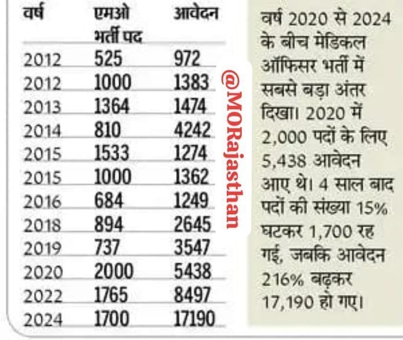 Draj3xb's tweet photo. राजस्था��� विधानसभा चुनाव 2023 में मोदी की दस गारंटी नाम से एक पोस्टर का विमोचन किया गया थाजिसमें BJP की एक गारंटी यह थी कि राजस्थान जो सरकारी डॉक्टरों की कमी से जूझ रहा है में सरकार 15 हज़ार डॉक्टरों की भर्ती करेगी जबकि 3 साल में सिर्फ 1800 डाक्टर ही भर्ती किए गए @GajendraKhimsar https://t.co/aVRo39zFWm