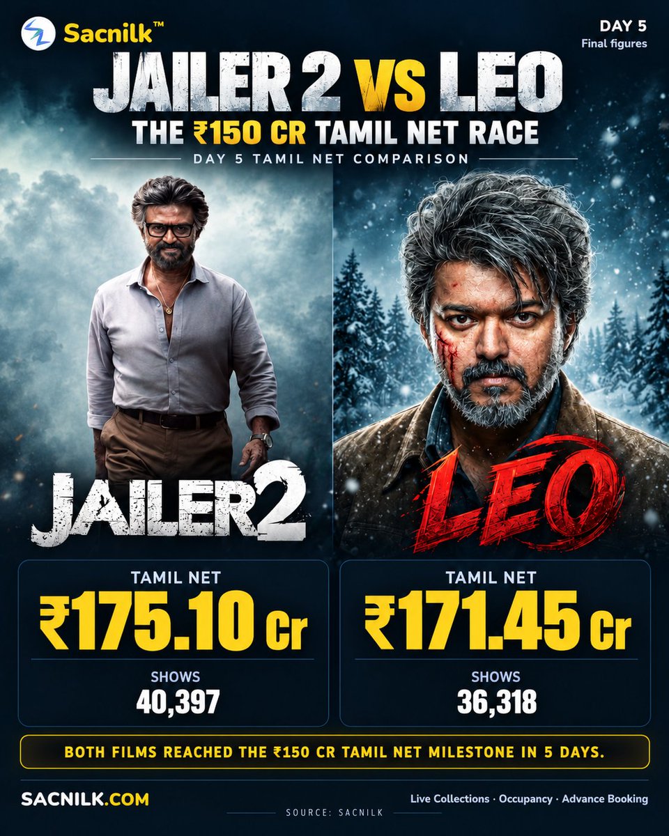 SacnilkEntmt's tweet photo. #Jailer2 takes the lead over #Leo in the five-day Tamil net collection comparison, while both films share the record for the fastest to reach the ₹150 crore milestone in Tamil cinema.

#Jailer2 #Leo #Rajinkanth #Thalaivarism #ThalaivarNerandharam #NelsonDilipkumar #AnirudhRavichander #KollywoodCinima #SacnilkBoxoffice #SacnilkEntertainment #SacnilkLiveTracking