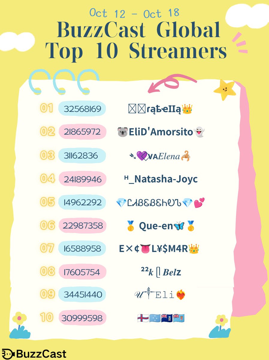 BuzzCastAPP's tweet photo. 📢 Weekly BuzzCast Global Top 10 Streamers is HERE!

Time to celebrate our amazing creators from Oct 12 - Oct 18 🎉

Swipe to see who made it to the leaderboard.
Which streamer are you tuning into? Let us know👇

#BuzzCast #fyp #streamer #parati #livestreaming https://t.co/uKrAvDCObr