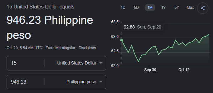deaddoremi's tweet photo. WDYM 15 AMERICAN DOLLARS IS NOW EQUAL TO 1000 FILIPINO PESO WHAT THE FUCK https://t.co/FsWLAhUxod