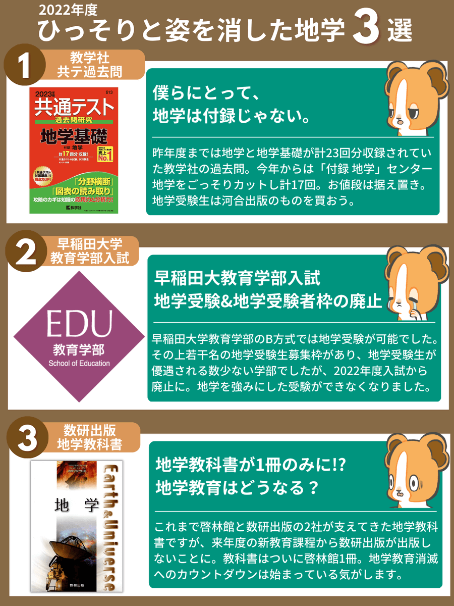 spEarthScience's tweet photo. 地学を学べる環境は、少しずつ狭まっているように感じます。一例として、2022年度には次の3つがひっそりと姿を消しました。

①教学社の共通テスト地学過去問
②早稲田大学教育学部入試の地学受験＆地学受験生募集枠
③数研出版の地学教科書

地学教育消滅へのカウントダウンは既に始まっているような気がしてならない…