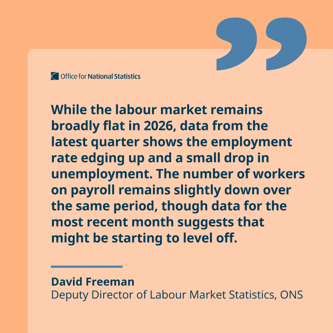 ONS's tweet photo. We’ve published the latest labour market figures.   

Commenting on today’s figures, ONS Deputy Director of Labour Market Statistics, David Freeman said 💬 

Read the latest Labour market overview ➡️ https://t.co/6RvobhyEoW https://t.co/Wqbf4rIX7t