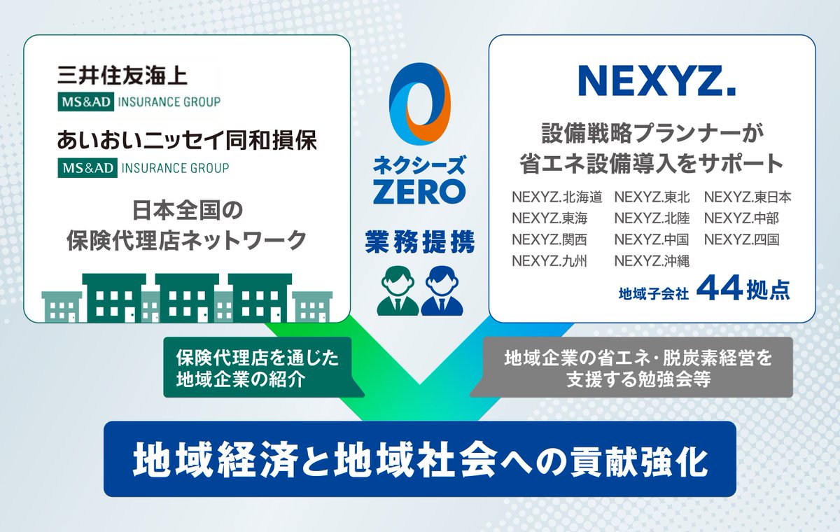 ir_4346's tweet photo. 【PR開示】三井住友海上との業務提携を発表しました。
保険代理店ネットワークで、地域の中小企業へLED照明や空調、キュービクル等の省エネ設備を初期投資0円で導入する「ネクシーズZERO」を拡���ます。 https://t.co/YDg9IqsIpx