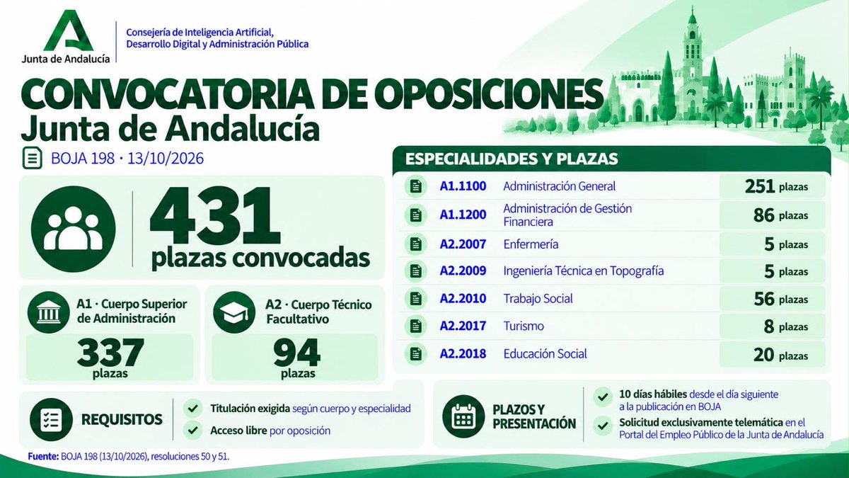 IAJuntaAND's tweet photo. 📢 La Junta de Andalucía convoca 431 plazas de acceso libre en los cuerpos A1 y A2 de la Administración General.

#Andalucía #EmpleoPúblico https://t.co/cs1xtye5M0