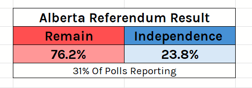 CanadianPolling's tweet photo. And with 31% of the vote in, the numbers are, again, barely changed https://t.co/nxVZigck7L
