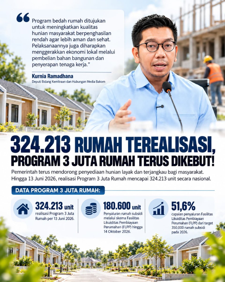 zivamela's tweet photo. Realisasi Program 3 Juta Rumah tercatat 324.213 unit hingga 13 Juni 2026. Penyaluran rumah subsidi melalui FLPP juga terus berjalan untuk memperluas akses hunian bagi masyarakat.
#jagaindonesia #Program3JutaRumah #RumahSubsidi #HunianLayak #PerumahanRakyat https://t.co/gWrZjljcyD