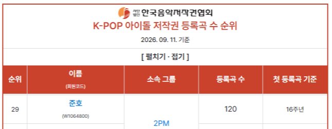 hkj_Le2jh's tweet photo. 20260911 기준 아이돌 저작권 등록곡 수 순위
#29 이준호

119곡 ➡️ 120곡
+
오랜만에 찾아본 저작권 순위
작사한 사계가 추가되어 120곡으로 쟁쟁한분들 사이에 유일한 탑배우 이준호💛

#이준호 #LEEJUNHO  #O3Collective https://t.co/cJyw8t7LSy