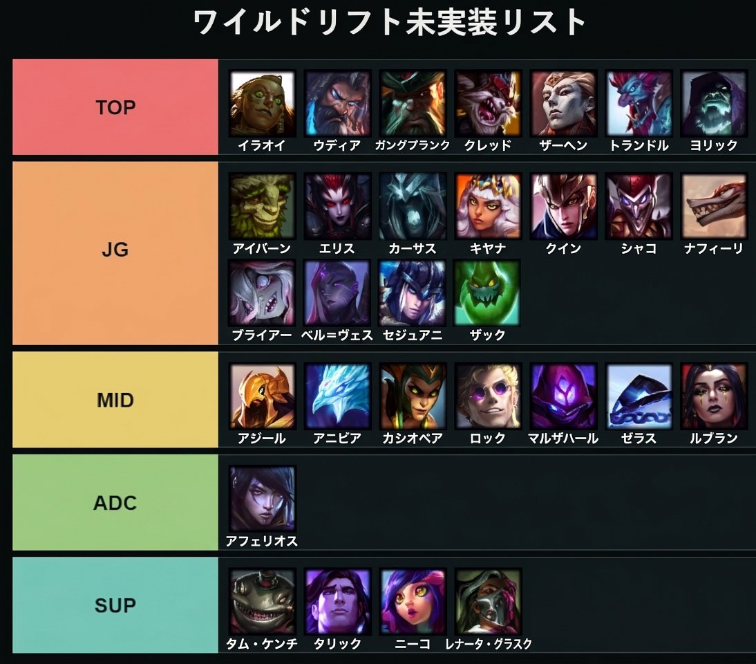 wildriftnoob's tweet photo. ワイリフ未実装チャンピオン一覧（30体） https://t.co/gGFp4kSan3