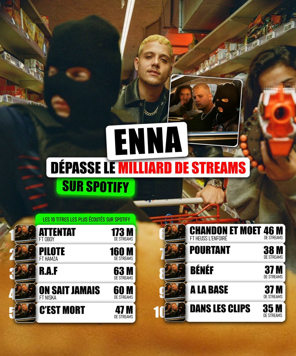 60SecondesPLK's tweet photo. 🚨 PLK vient de dépasser le MILLIARD de streams sur Spotify avec l’album « Enna » 🐻

Réédition comprise 👏🏻 https://t.co/aALRBIAOZO
