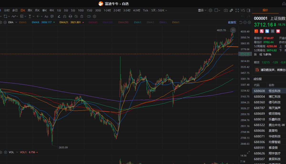 PickAlphas's tweet photo. 不能说非常相似吧，熊牛切换的节奏简直一模一样，石油板块仓位大概目前占比是1/5，我准备提高到2/5
等待历史新高。 https://t.co/gsQcSjjIZo