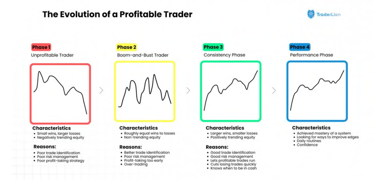 AT72116725's tweet photo. 1/5 | مراحل تطور المتداول
"المرجع the Traderlion Ultimate Trading Guide"
المتداول الناجح مش بيتحول لمحترف في يوم وليلة.. لكنه بيمر بمراحل ..وكل مرحلة ليها مشاكلها.
فهم إنت فين دلوقتي هو أول خطوة للتطور..لأنك مش هتعرف تعالج مشكلة مش معترف بوجودها... https://t.co/fDRMHE1LSw
