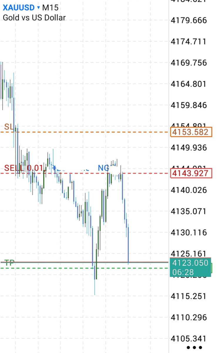 Alfaruky77's tweet photo. @XAUUSD delivered 2R, and I requested Phase 2—and got it! ✅📈🔥 https://t.co/CzxVjMrCKr